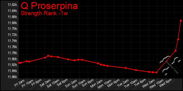 Last 7 Days Graph of Q Proserpina
