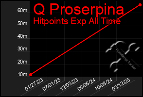 Total Graph of Q Proserpina