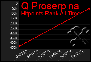 Total Graph of Q Proserpina