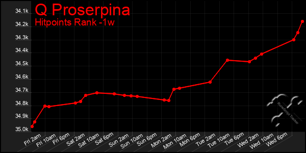Last 7 Days Graph of Q Proserpina