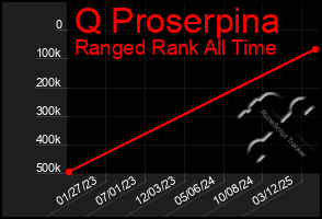 Total Graph of Q Proserpina