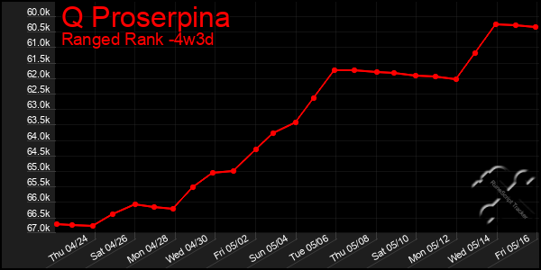 Last 31 Days Graph of Q Proserpina