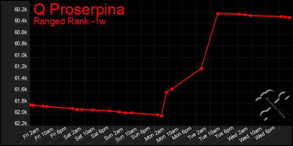 Last 7 Days Graph of Q Proserpina
