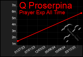 Total Graph of Q Proserpina