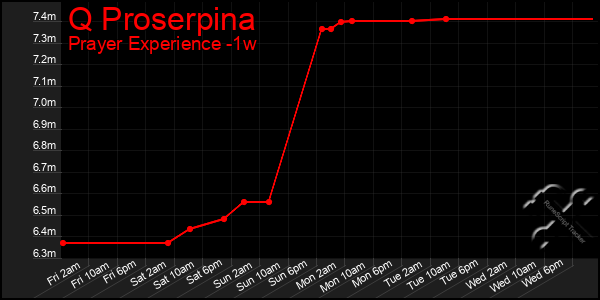 Last 7 Days Graph of Q Proserpina