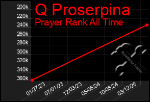 Total Graph of Q Proserpina