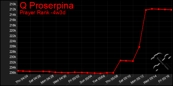 Last 31 Days Graph of Q Proserpina