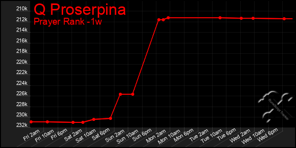 Last 7 Days Graph of Q Proserpina