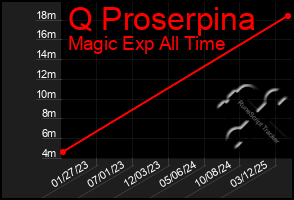 Total Graph of Q Proserpina