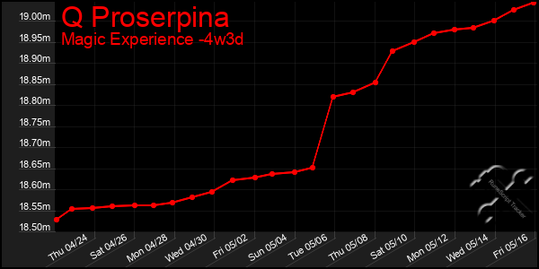 Last 31 Days Graph of Q Proserpina