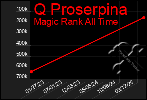 Total Graph of Q Proserpina