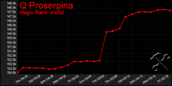 Last 31 Days Graph of Q Proserpina