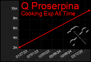 Total Graph of Q Proserpina