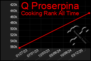 Total Graph of Q Proserpina