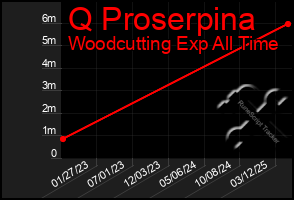 Total Graph of Q Proserpina