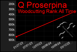 Total Graph of Q Proserpina