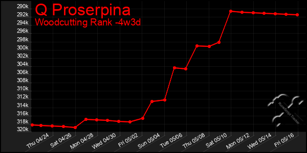 Last 31 Days Graph of Q Proserpina