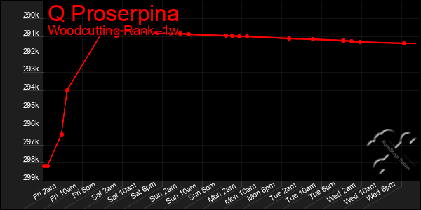 Last 7 Days Graph of Q Proserpina