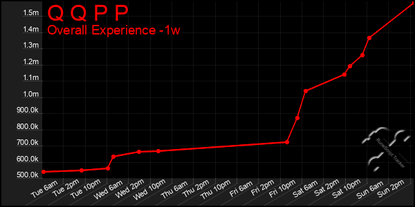 Last 7 Days Graph of Q Q P P