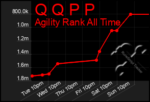 Total Graph of Q Q P P