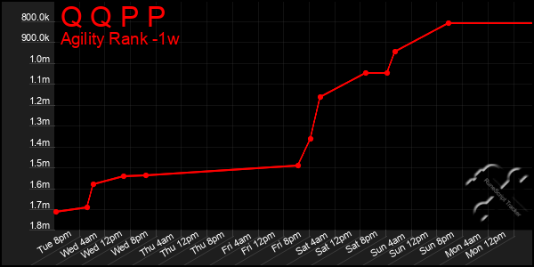 Last 7 Days Graph of Q Q P P