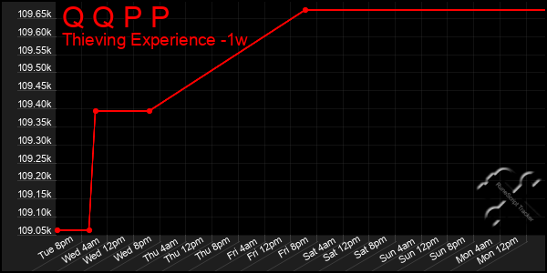 Last 7 Days Graph of Q Q P P
