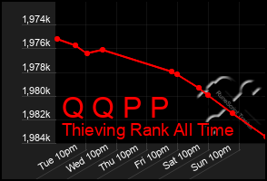 Total Graph of Q Q P P