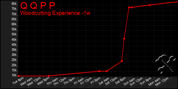 Last 7 Days Graph of Q Q P P