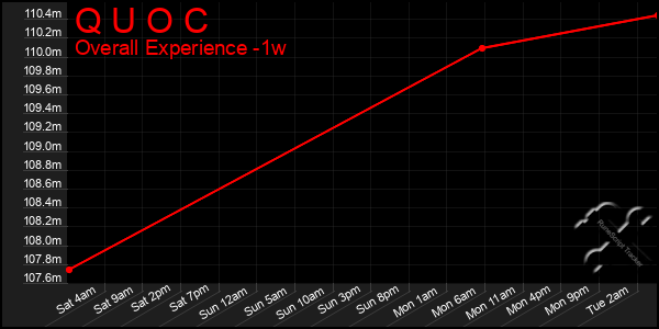 Last 7 Days Graph of Q U O C