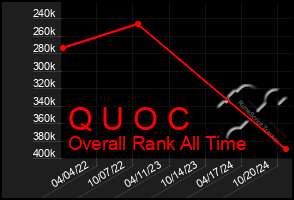 Total Graph of Q U O C