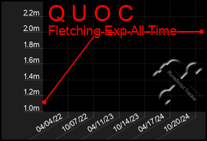 Total Graph of Q U O C