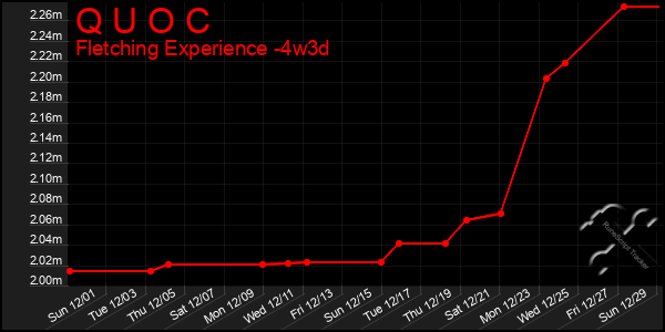 Last 31 Days Graph of Q U O C