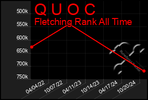 Total Graph of Q U O C