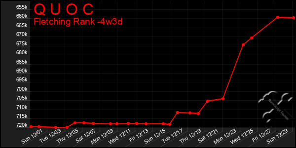 Last 31 Days Graph of Q U O C