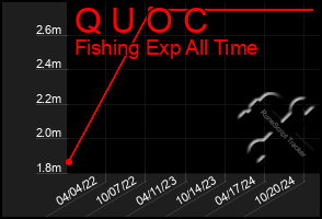 Total Graph of Q U O C