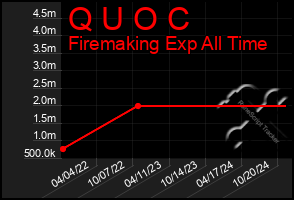 Total Graph of Q U O C