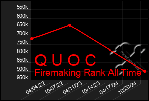 Total Graph of Q U O C