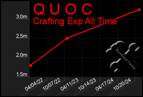 Total Graph of Q U O C