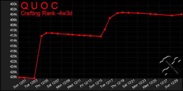 Last 31 Days Graph of Q U O C