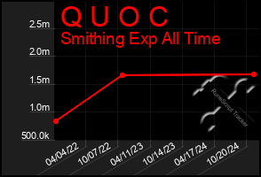 Total Graph of Q U O C