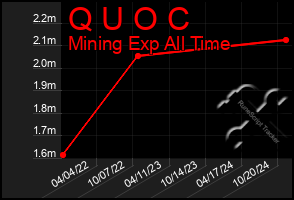 Total Graph of Q U O C