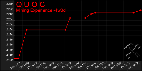 Last 31 Days Graph of Q U O C