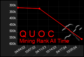 Total Graph of Q U O C