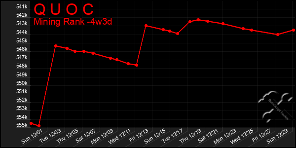 Last 31 Days Graph of Q U O C