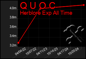 Total Graph of Q U O C