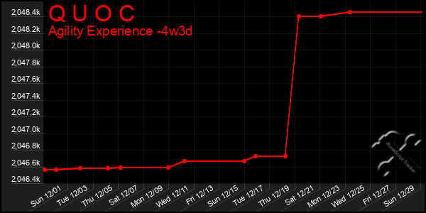 Last 31 Days Graph of Q U O C