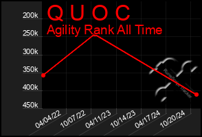 Total Graph of Q U O C