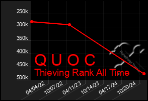 Total Graph of Q U O C