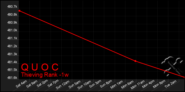 Last 7 Days Graph of Q U O C