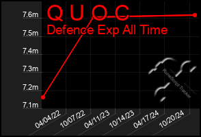 Total Graph of Q U O C